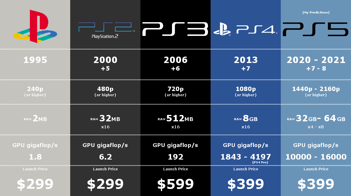 Ps5 Vs Xbox Series X Comparison Chart Playstation 5 Wiki Guide Ign